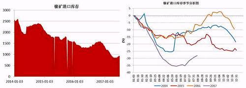 截止6月底，國(guó)內(nèi)主要港口鎳礦庫(kù)存為941萬噸，較前期842萬噸的低位有了明顯增加，主要得益于印尼鎳礦出口政策放松，菲律賓前環(huán)境部長(zhǎng)被解聘，進(jìn)口量增加；同時(shí)國(guó)內(nèi)二季度由于環(huán)保因素以及成本因素，大部分鎳鐵生產(chǎn)企業(yè)停產(chǎn)減產(chǎn)，對(duì)鎳礦需求減少。預(yù)計(jì)三季度港口鎳礦庫(kù)存依舊會(huì)持續(xù)“蓄水”。