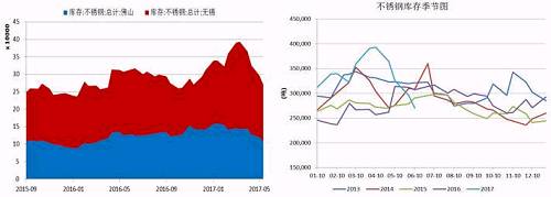 無錫、佛山兩地不銹鋼庫(kù)存在5月中旬達(dá)到峰值，主要是前期不銹鋼廠利潤(rùn)可觀，生產(chǎn)企業(yè)開工率較高，而下游需求遲遲未發(fā)力導(dǎo)致庫(kù)存大量積壓。而后不銹鋼庫(kù)存大幅下降，目前回兩地庫(kù)存總量回歸至27萬噸，從季節(jié)性分析圖中可以看到，后期不銹鋼是有補(bǔ)庫(kù)需要的。