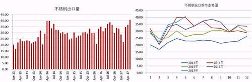 我們知道，我國(guó)的不銹鋼產(chǎn)量以及消費(fèi)量均占到全球的半壁江山，國(guó)內(nèi)一部分不銹鋼銷往國(guó)外，這部分占到產(chǎn)量的近20%，近幾天，多個(gè)進(jìn)口國(guó)對(duì)中國(guó)不銹鋼出口實(shí)施反傾銷，但是中國(guó)不銹鋼利用自身的價(jià)格等優(yōu)勢(shì)在出口方面持續(xù)增長(zhǎng)。2017年前5個(gè)月出口總量162.68萬噸，國(guó)內(nèi)總產(chǎn)量在912萬噸，占比18%，與去年同期出口量相比，漲幅達(dá)8.59%。從不銹鋼出口季節(jié)走勢(shì)圖可以看出，三季度不銹鋼出口量會(huì)存在上漲需求。