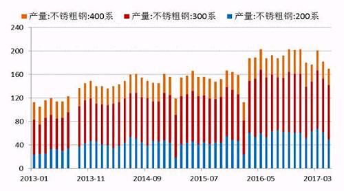 2017年5月份國(guó)內(nèi)27家主流不銹鋼廠粗鋼產(chǎn)量為178.21萬噸，環(huán)比4月份減少10.76萬噸，降幅為5.69%；同比去年期減少37.79萬噸，降幅為17.5%。5月份減產(chǎn)主要是由于鞍鋼聯(lián)眾、酒鋼、寶鋼德盛、華樂合金、玉林中金、河南鑫金匯、福欣特鋼、西南不銹等進(jìn)行檢修而減產(chǎn)造成。進(jìn)入六月后，德龍復(fù)產(chǎn)而增加，同時(shí)成本下降個(gè)別鋼廠產(chǎn)量提高。預(yù)計(jì)6月份總計(jì)劃產(chǎn)量將達(dá)190萬噸水平，環(huán)比增7%，同比降4%。
