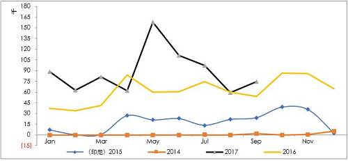 詳細(xì)梳理印尼可能的投放鎳鐵產(chǎn)能情況來(lái)看，2017年是鎳鐵投放的關(guān)鍵年份，而根據(jù)10月份的情況，德龍?jiān)谟∧岬某跗陧?xiàng)目已經(jīng)投入生產(chǎn)，并且已經(jīng)運(yùn)回國(guó)內(nèi)，后續(xù)產(chǎn)能繼續(xù)建設(shè)，另外，德龍?jiān)谟∧岵讳P鋼項(xiàng)目也提上日程因產(chǎn)量比較大，因此后續(xù)鎳鐵產(chǎn)能或繼續(xù)擴(kuò)大。青山二期不銹鋼已經(jīng)投產(chǎn)，鎳鐵產(chǎn)量將對(duì)應(yīng)增加，整體上，印尼鎳鐵高峰已經(jīng)來(lái)臨。
